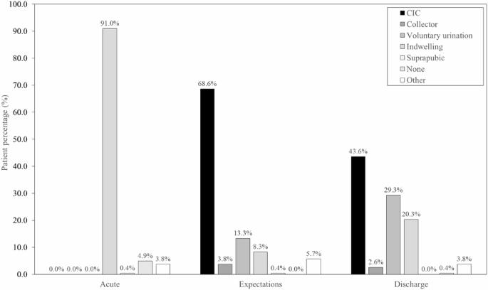 Monitoring of neurogenic bladder management from hospital admission until discharge in spinal cord injury units: the SIRCA study