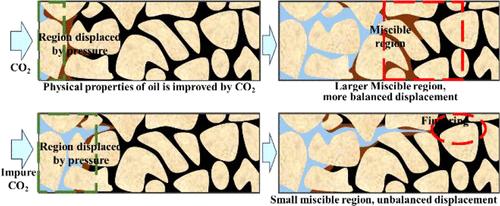 Exploration of the Migration, Miscibility, and Storage Characteristics of Impure CO2 in Offshore Low-Permeability Oilfields Based on Online LF-NMR