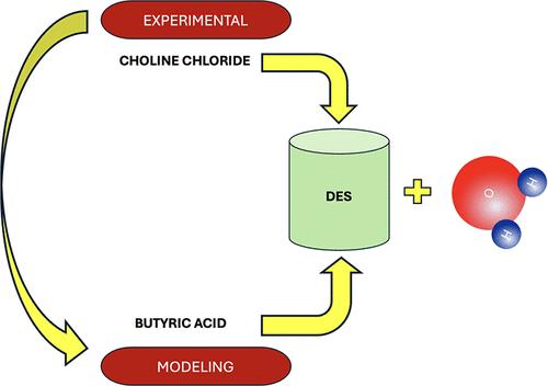 Exploring the Physicochemical Properties and PC-SAFT Modeling of a Mixture of Deep Eutectic Solvent (Choline Chloride and Butyric Acid) + Water