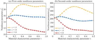 Study on the Scale Effect of Nonlinear Vibration of Axial Motion Micro/Nano Plates Based on Nonlocal Strain Gradient Theory