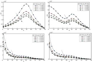 Global Sensitivity Analysis of Wave Behavior in Rotating Solids with Laser-Induced Thermal and Stress Effects