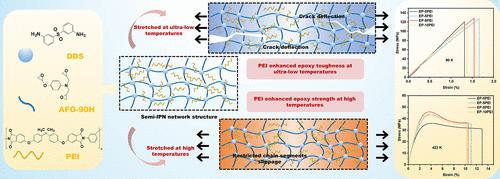 Effect of Poly(ether imide) on the Mechanical Properties of Epoxy Resin under Extreme Environmental Conditions