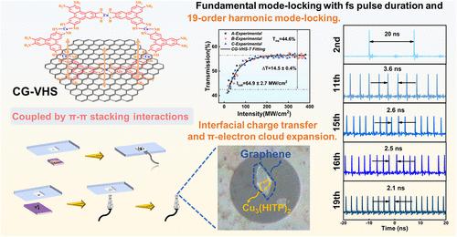 π–π Stacked Conjugated MOF/Graphene Nanosheet Heterostructures as Saturable Absorbers for Ultrafast Photonics Applications