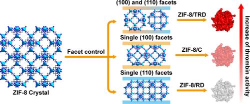 Facet-Controlled Synthesis of Nanoporous Metal–Organic Frameworks for Enhanced Activity of Surface-Immobilized Thrombin