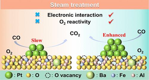 Size of Pt Nanoparticles Determines the Effect of Steam Treatment on Their Performance for Catalytic CO Oxidation