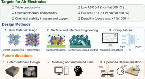 The Path to Next-Generation Air-Electrodes for Ceramic Cells: Decoupling Activity and Stability