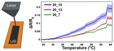 Wearable, near temperature insensitive laser-induced graphene nanocomposite strain sensors