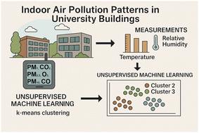 An unsupervised machine learning approach for indoor air pollution analysis