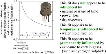 Characterising changes in the methane response of a semiconductor-based metal oxide sensor over time
