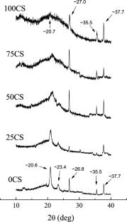 Development and in vitro hemagglutination studies of chitosan/poly(ε-caprolactone) sponges produced by freeze-drying as topical hemostatic agents