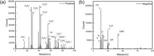 Significant friction and wear reduction using mandelic acid–cyclic amidine protic ionic liquids in polyalphaolefin lubricants