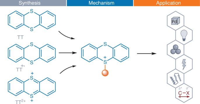 Applications of thianthrene chemistry in organic synthesis