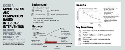 Effectiveness of a mindfulness- and compassion-based online intervention for physician burnout: A randomized controlled trial with mediation and clinical outcome analyses
