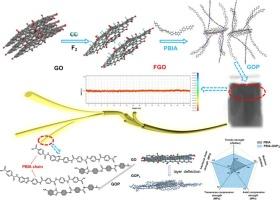 Fluorinated graphene oxide with tunable vertical graft density for the simultaneous enhancement of compressive and tensile properties in aramid fibers