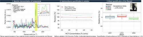 Ensuring quality control in HME, a quantitative analysis of hydrocortisone filament using a portable Raman spectrometer