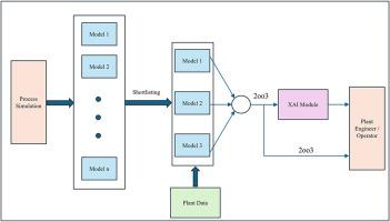 Advancing fault diagnosis for ethyl benzene production plant: A machine learning and explainable AI approach
