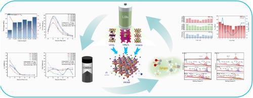 Recycling of waste lithium-ion battery cathode materials to synthesize nickel-cobalt-manganese catalysts for efficient CO2 straw gasification
