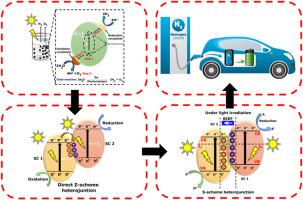Z-scheme and S-scheme heterostructured photocatalyst for photocatalytic water splitting: A review towards efficient H2 generation