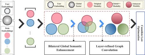 LOBSTER: Bilateral global semantic enhancement for multimedia recommendation