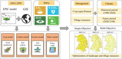 Proactive adaptation to climate change in landscape configuration and agricultural management optimization: A case study of agro-pastoral transitional zone in northern China