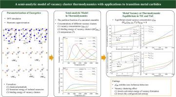 A semi-analytic model of vacancy cluster thermodynamics with applications to transition metal carbides