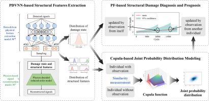 Structural damage diagnosis and prognosis with fleet digital twin considering similarity of individual structural features