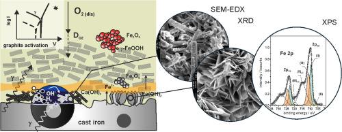 Effects of γ-radiation on the interfacial chemistry of spheroidal graphite cast iron in contact with Wyoming bentonite slurry