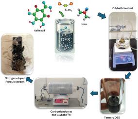 Thermochemical and structural characterization of porous carbon synthesized from a ternary deep eutectic solvent of gallic acid, urea, and zinc chloride: Insights into CO2 adsorption performance