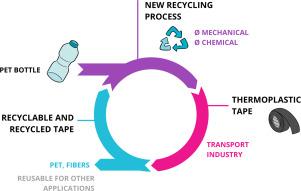 Proof of concept for manufacturing of composite tapes with household PolyEthylene Terephthalate (PET) as matrix