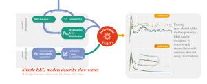 Slow wave dynamics of scalp EEG can be explained by simple statistical models of long-range connections