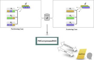 Distributed compressive genomics: Fundamental pattern matching primitives via spark