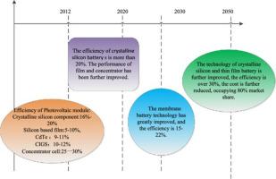 Investigating the properties of semiconductors solar cells technologies, efficiency for photovoltaic cells and application graphene for solar cells : A review