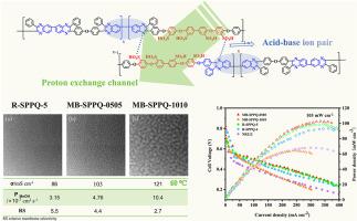 Main-chain densely sulfonated poly(phenylquinoxaline) PEMs: Achieving high power density in DMFCs via microphase methodology