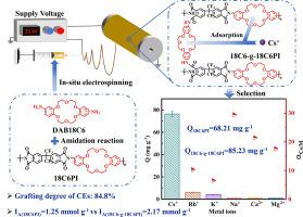 Crown ether-functionalized polyimide nanofiber membranes fabricated by in-situ grafting and electrospinning for efficient selective adsorption of cesium