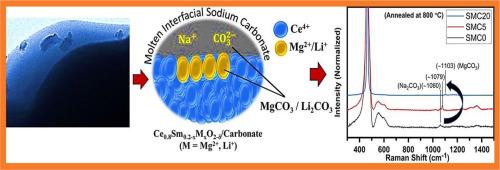"Navigating the impurity-obstructive electronegative interfacial carbonate on the hybrid ceria/carbonate interface for solid oxide fuel cells."