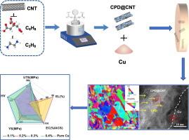 Enhanced dispersion and interfacial bonding in CNT/Cu composites via carbonized polymer dot surface engineering of CNT to achieve superior mechanical and electrical properties