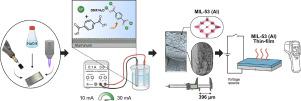 Anodic electrodeposition of MIL-53(Al) thin films on aluminum: Synthesis, characterization, and potential for direct electric heating