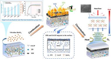 Effect of ultrafine barium sulfate (BaSO4) on improving the mechanical properties, ceramifiable and thermal insulation performance of highly filled EVA composites