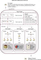 AutoBEE: A hierarchical multi-agent approach for energy and environmental parameter analysis