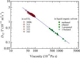 Measurements of infinite dilution binary diffusion coefficient and partial molar volume of piperine in supercritical carbon dioxide