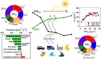 Trend in chemical components and sources of PM2.5 and its relationship with ozone in central PRD, China (2018–2023)