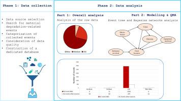 Material degradation: Findings from historical accident analysis in process industries