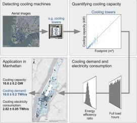 Quantifying the cooling demand of Manhattan using aerial images
