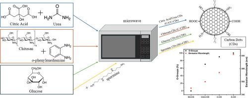 Precursor effects on surface functionalization, photoluminescence, and cytotoxicity of carbon dots synthesized via microwave-assisted methods