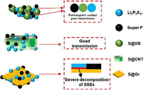 Effect of the Dimensional Structure of Carbon-Based Materials on the Electrochemical Performance of All-Solid Lithium–Sulfur Batteries