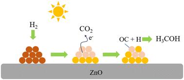 Operando tracking of photothermal effects on CO2-to-methanol pathways over industrial Cu–Zn catalysts