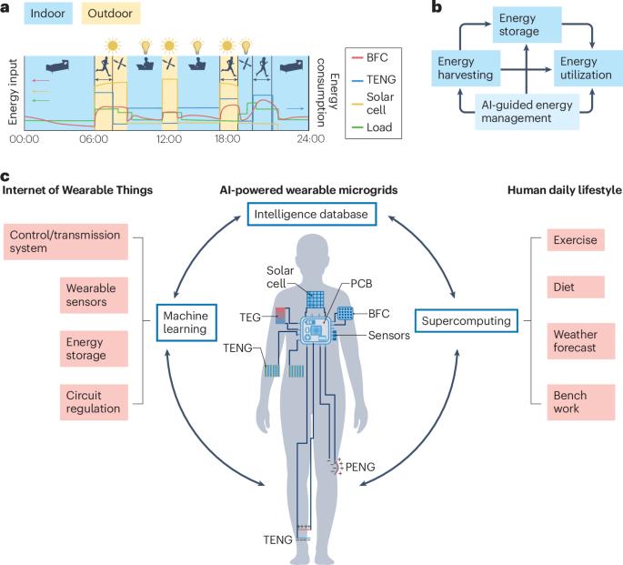 Artificial intelligence-enabled wearable microgrids for self-sustained energy management