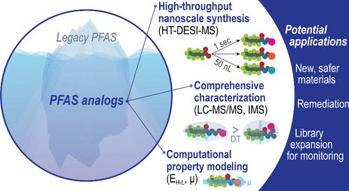 High-Throughput Small-Scale Platform for Synthesis, Characterization, and Modeling of Per- and Polyfluoroalkyl Substances Analogs