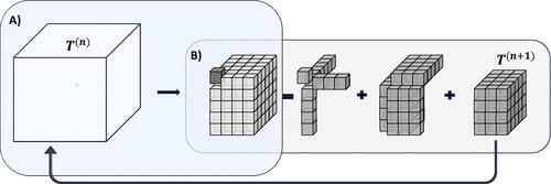 Recursive Linear Tensor Expansion with Natural Occupation Analysis
