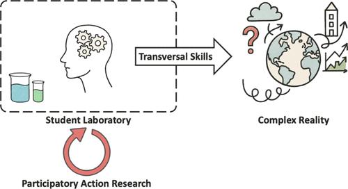 Codesigning Learning for the Future: Participatory Development of a Student Laboratory to Promote Transversal Skills